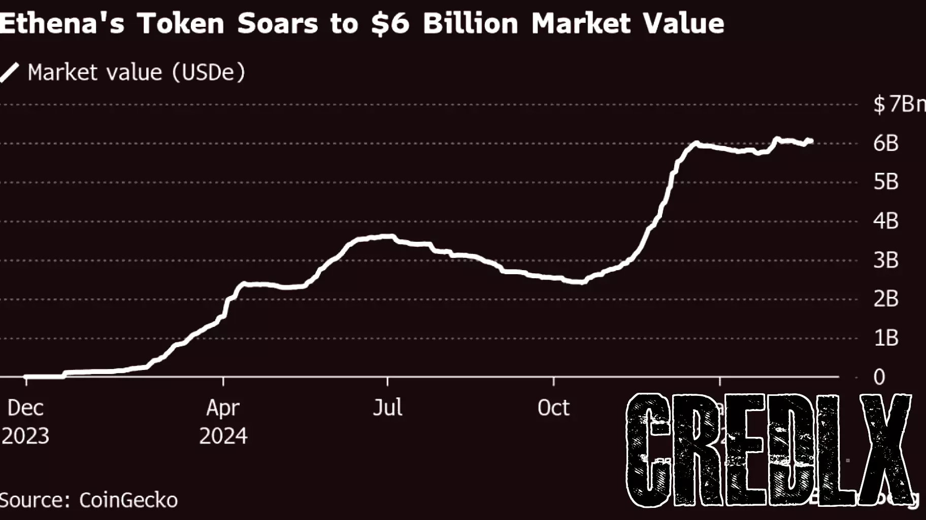 Ethena Secures $100 Million for Expansion into Traditional Finance